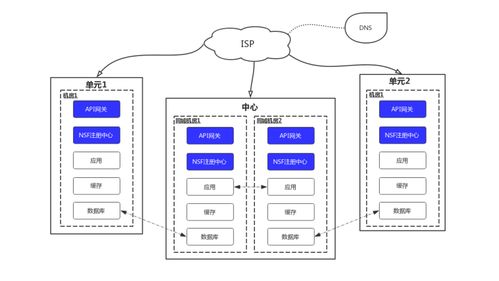 大規模微服務單元化與高可用設計 構建7x24小時不間斷的信息系統運維服務