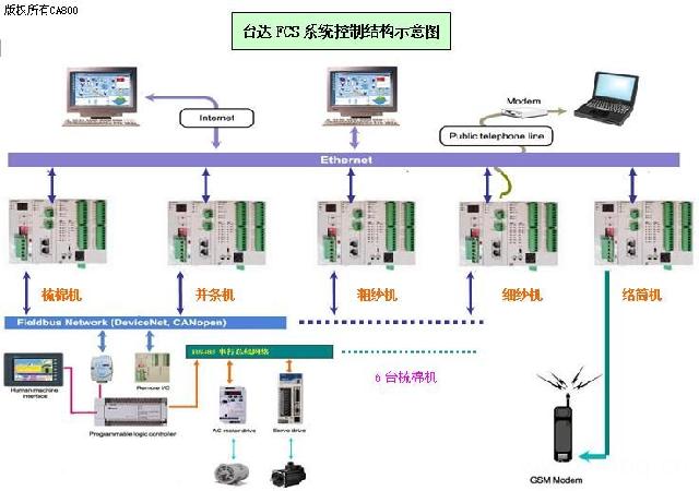 紡紗廠自動化紡機(jī)網(wǎng)絡(luò)信息集成工程綜述