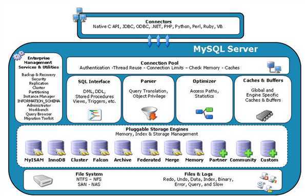 深度好文 mysql體系結(jié)構(gòu)