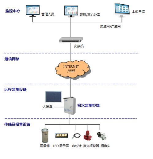 道路積水監(jiān)測系統(tǒng) 守護(hù)城市與水共生的智慧防線